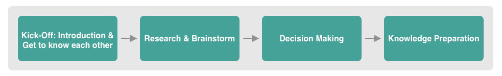 Diagram of the first phase of the project