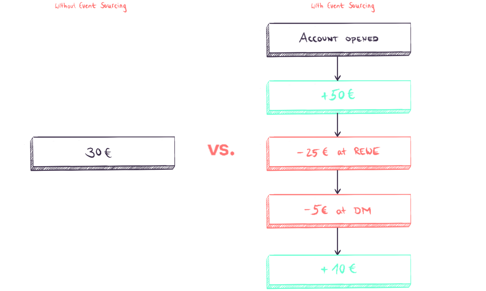 Example Event Sourcing