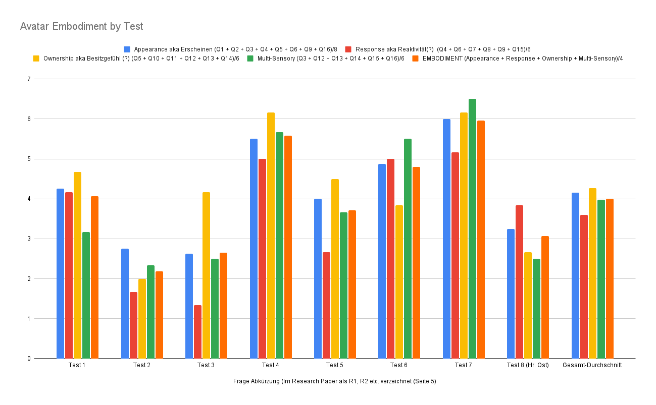 results avatar embodiment by test