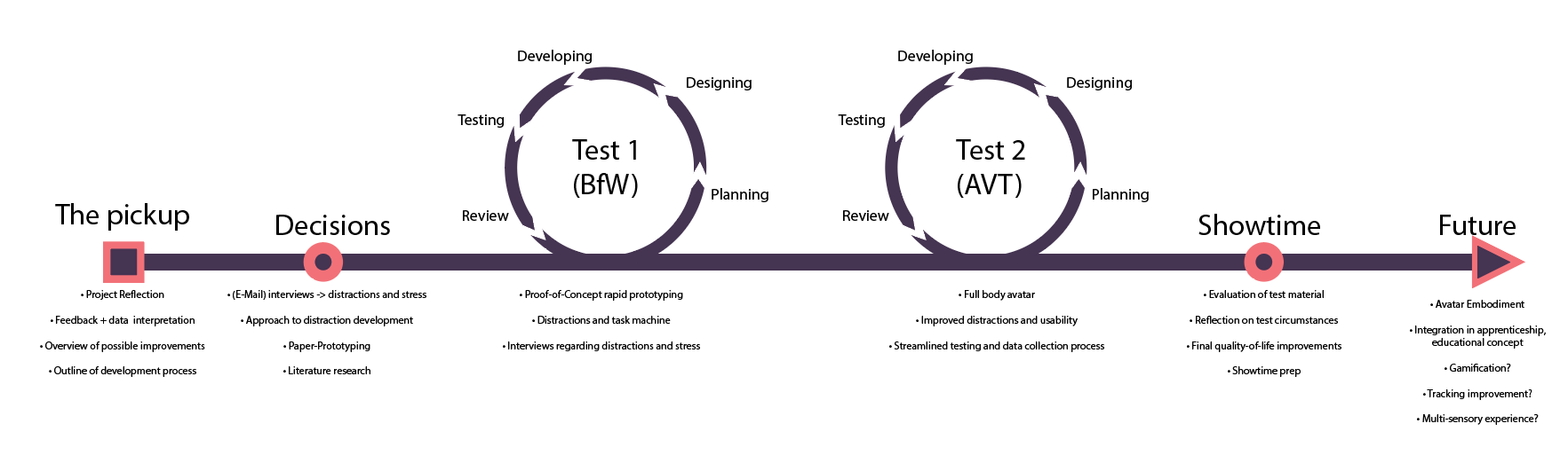 agile process