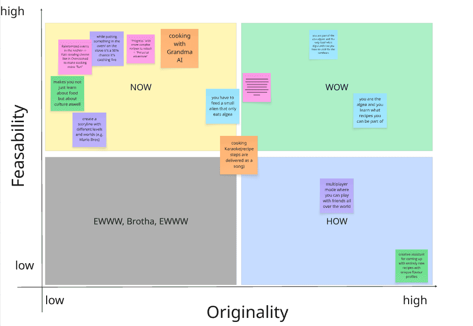 Idea matrix plotting concepts by feasibility and originality