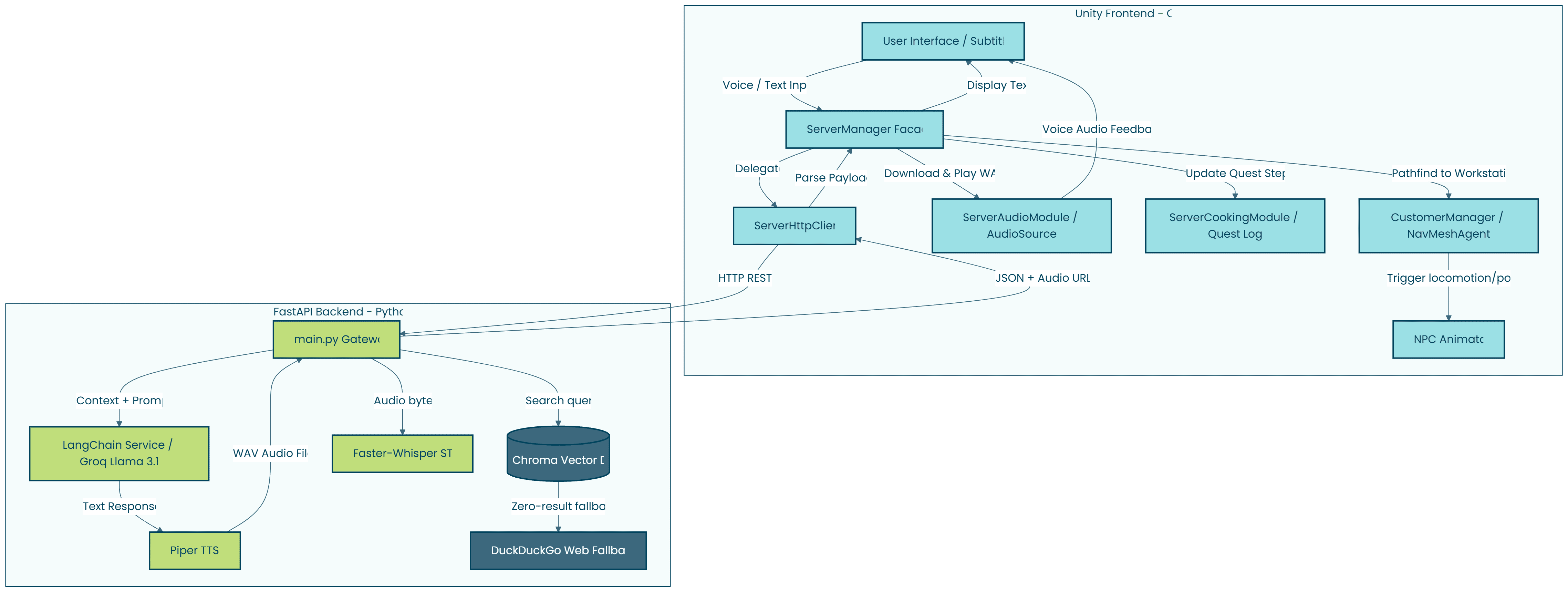 Component architecture diagram of the Unity frontend modules connected to the FastAPI backend with LangChain, Faster-Whisper, Piper and ChromaDB
