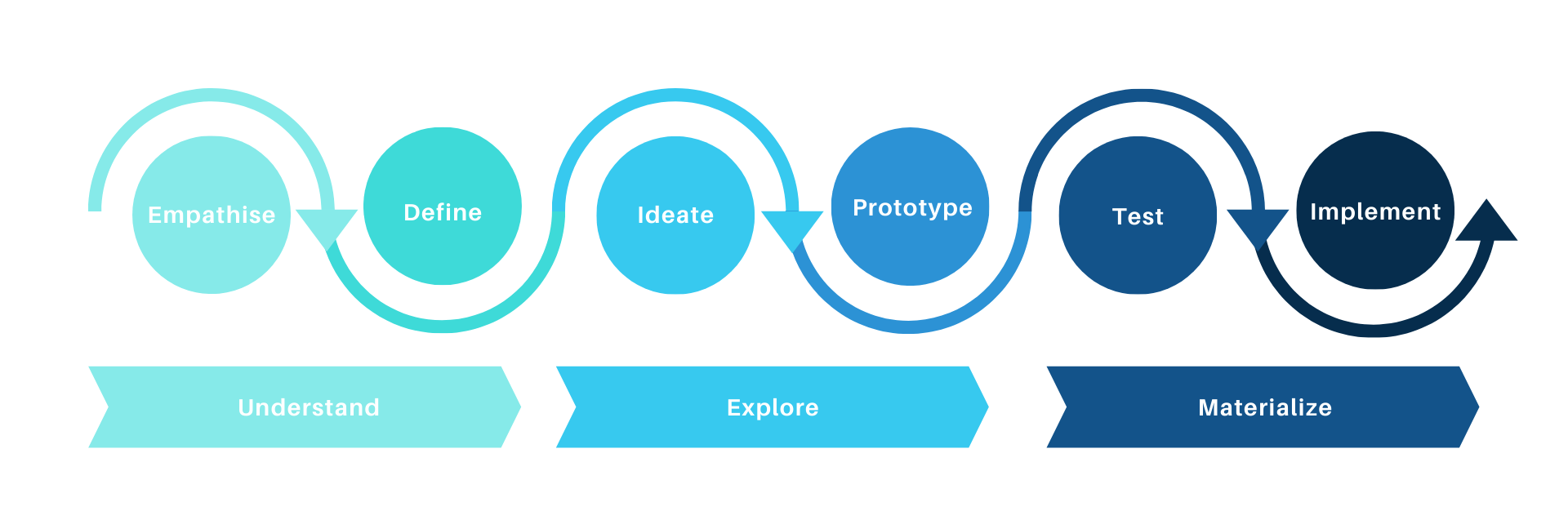 Design Thinking Process