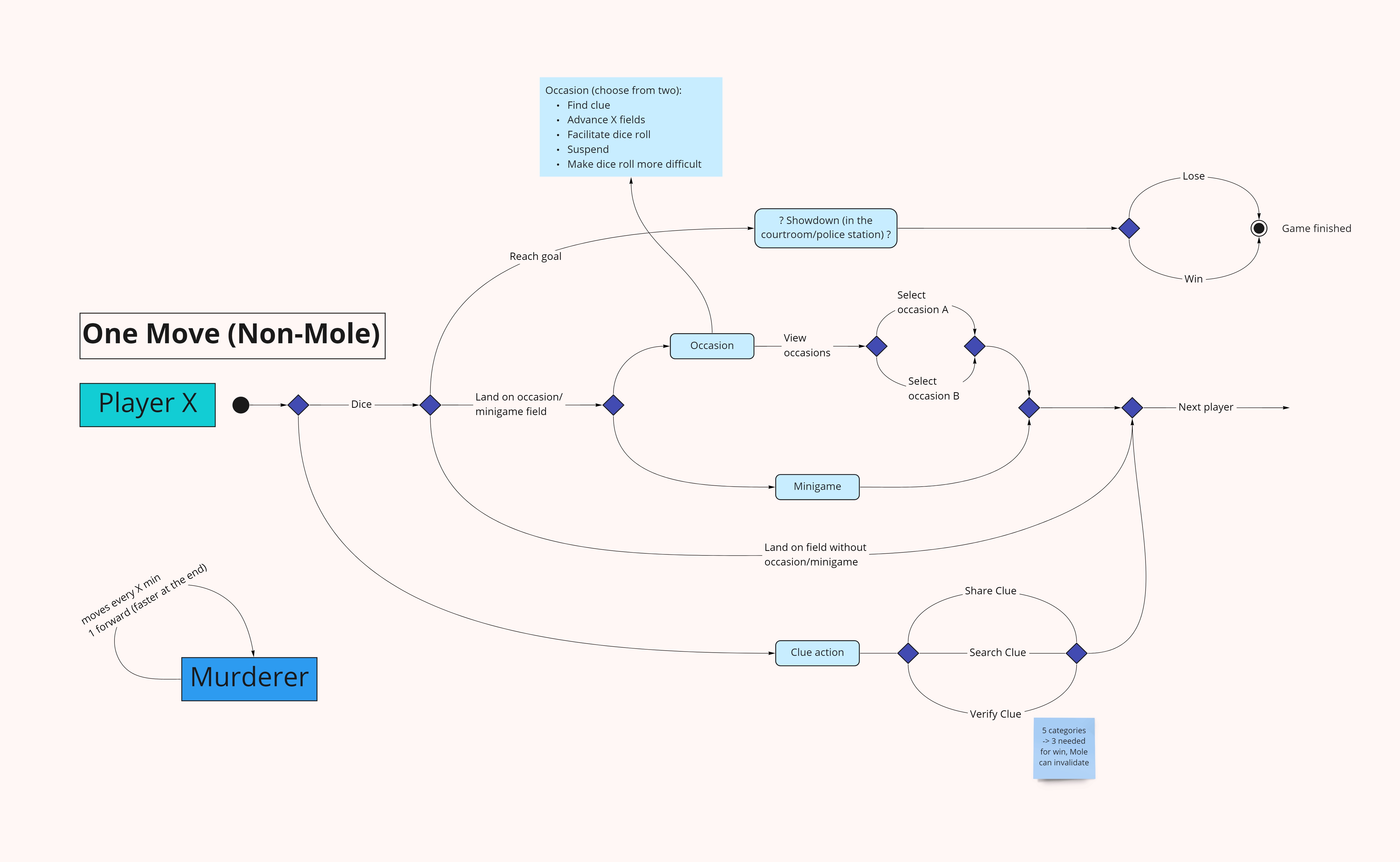 Activity Diagram