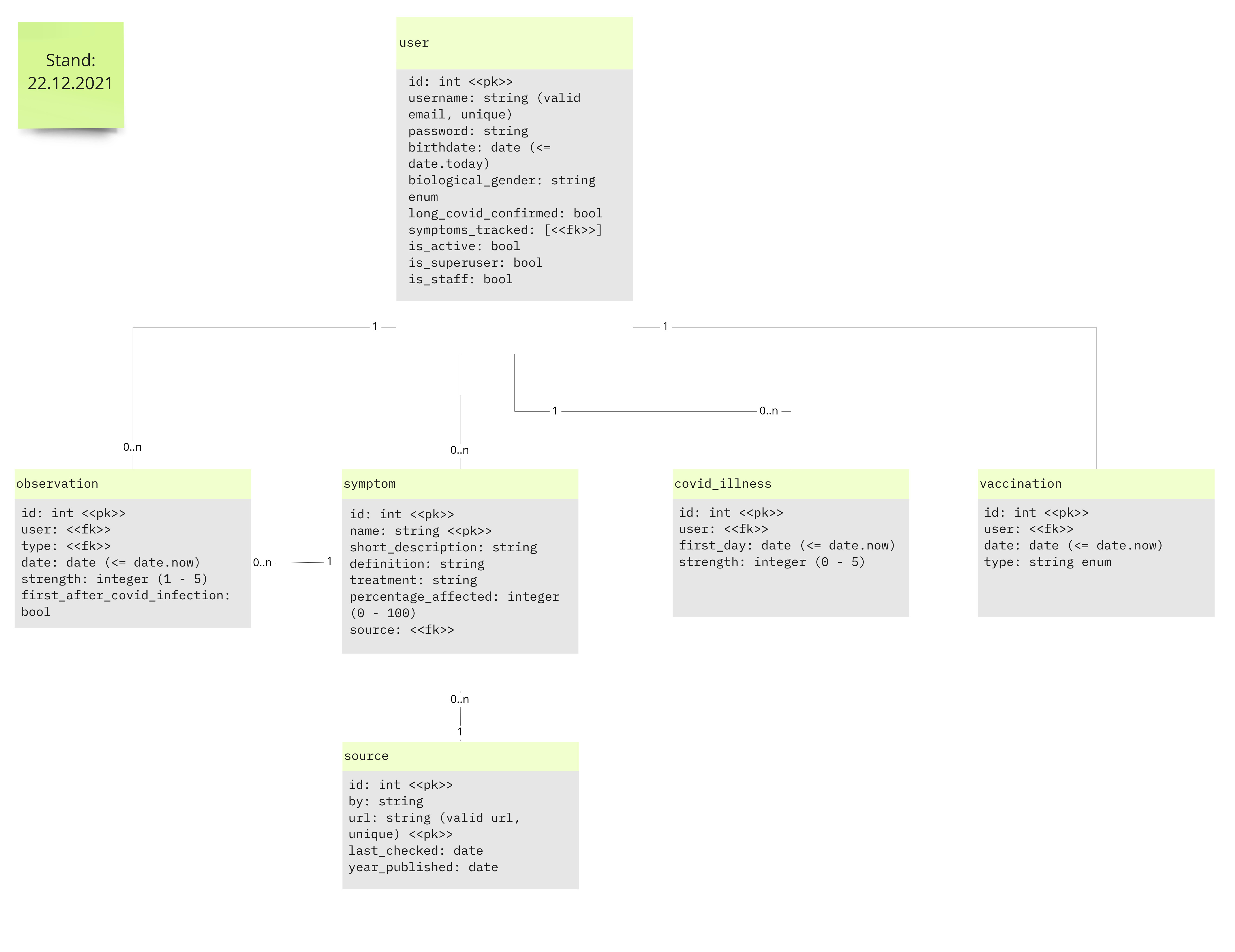 LCvd's data model