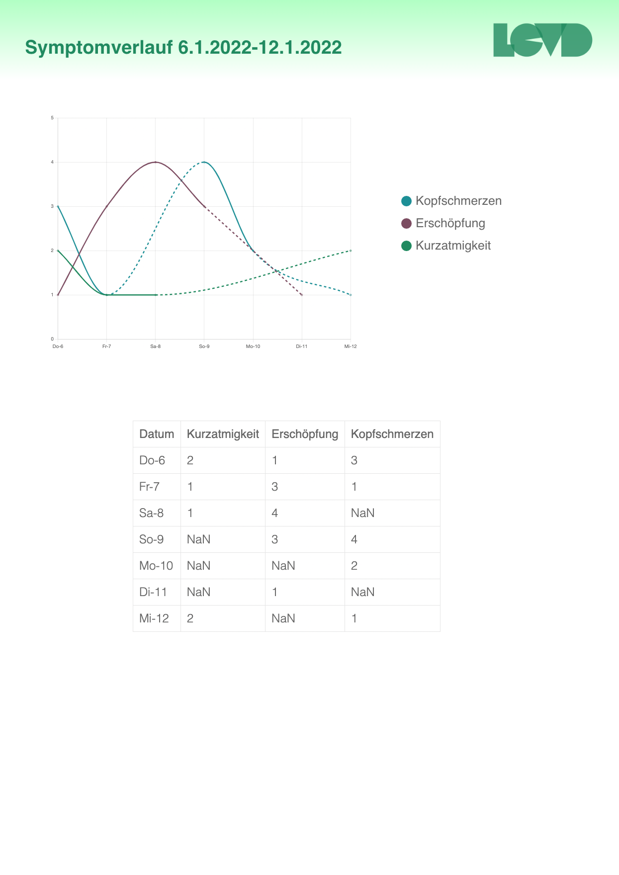 PDF of symptom records