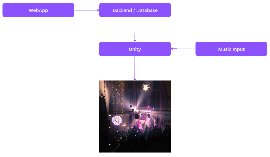 Basic Architecture