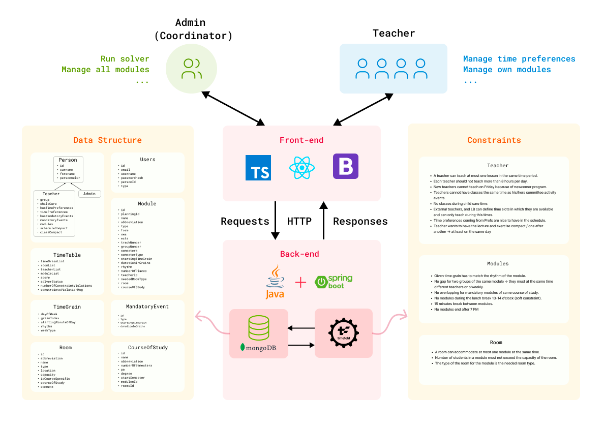 Application workflow