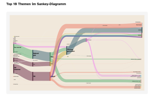 Sankey diagram on BundesEcho