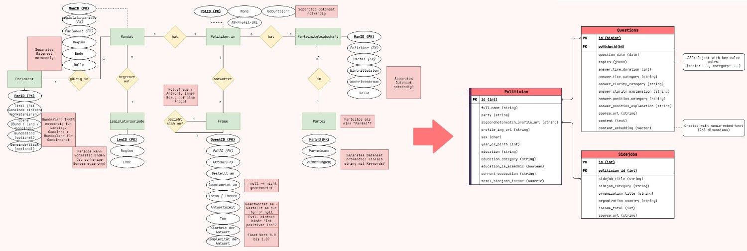 Scope changes over time as ERM diagrams