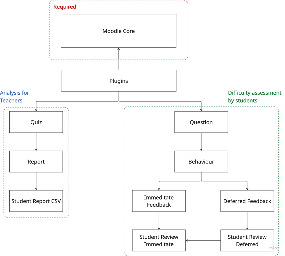 Project Architecture