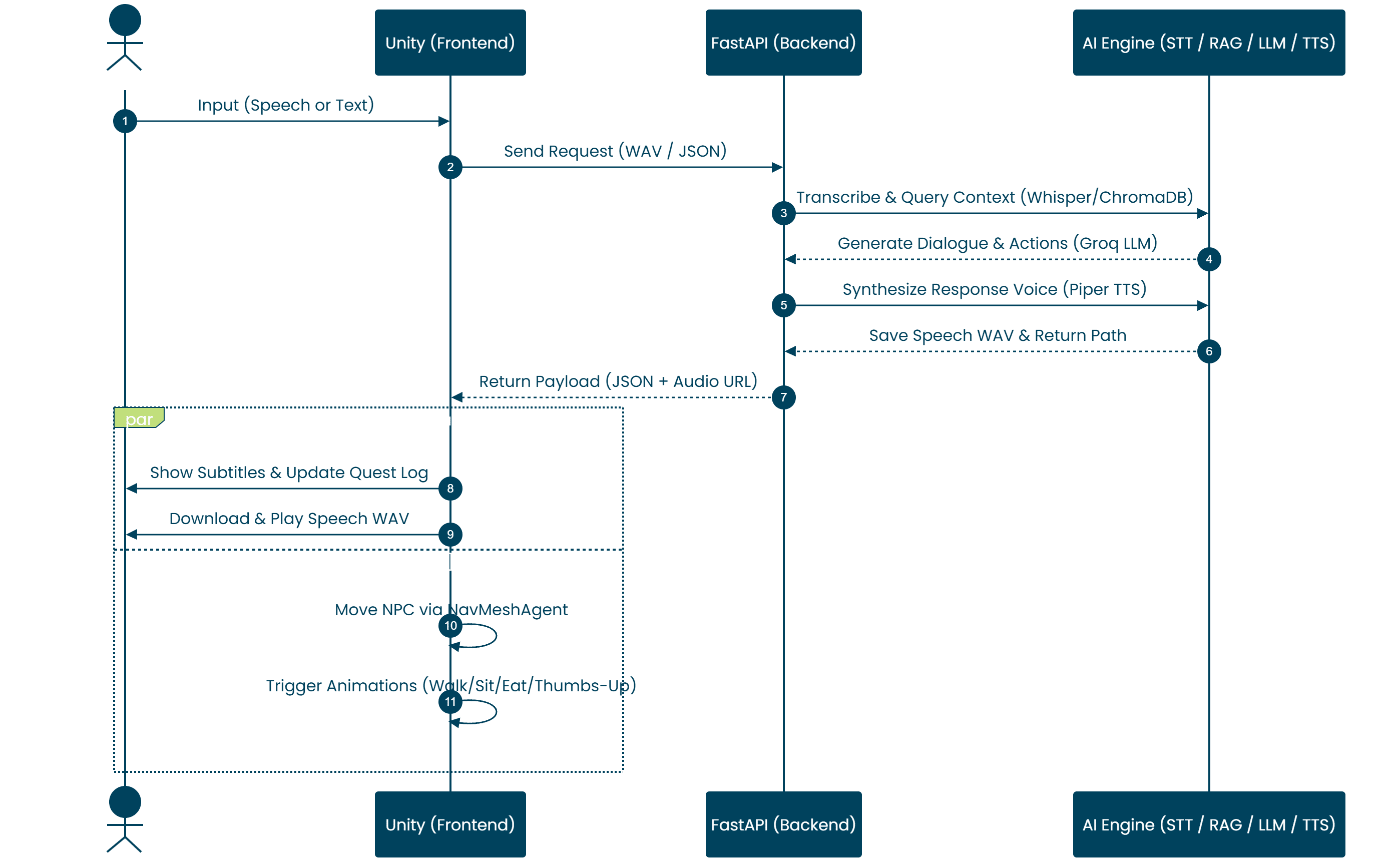 Sequence diagram tracing a user request through the Unity frontend, FastAPI backend and AI engine (STT, RAG, LLM, TTS)