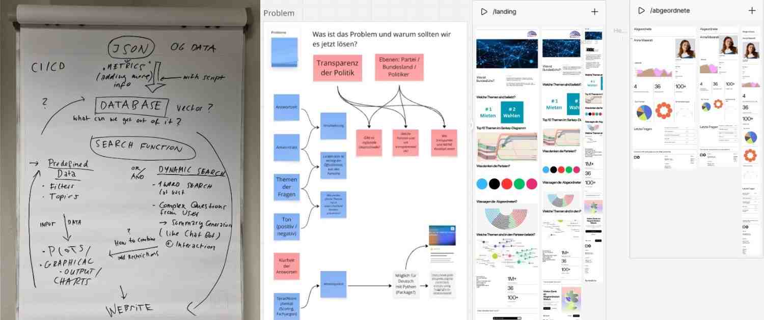 Pictures from brainstorming sessions, Miro and Figma