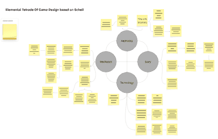 Miro board applying Schell's Elemental Tetrad with Aesthetics, Story, Mechanics and Technology at the centre, surrounded by sticky notes